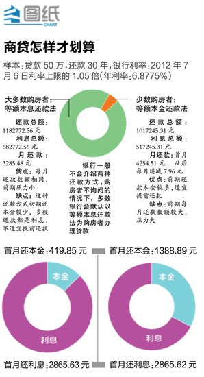 商贷怎样才合算?