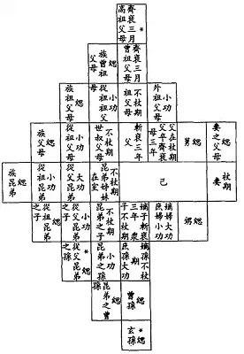 钱玄《三礼通论》丧服图