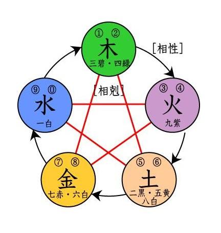 五行相生相克