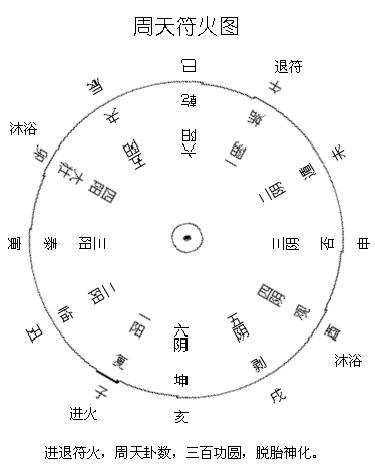 周天符火图(资料图)