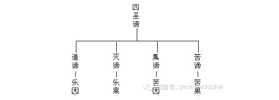 四圣谛(来源:《佛教心理学》)