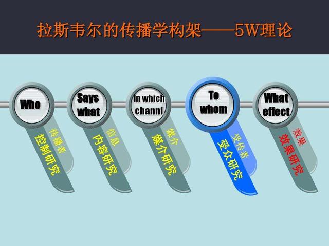 以传播学经典的拉斯维尔5w模式来看,传播行为本身有五个不可缺少的