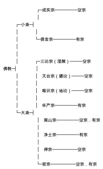 佛教派系