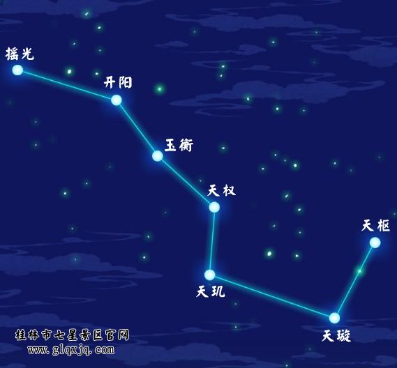 摇光旁边还有两颗小星,称为左辅右弼,故北斗星群也可称作北斗九星