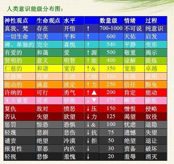 hawkins)的"能量级别论"研究告诉我们,善的能量级别高,恶的能量级别就