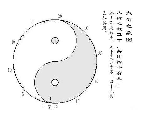 筮法是依靠数而建立的.这个数,并不是一般的数,而是天地之数.