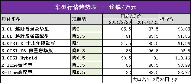 上海车市SUV行情汇总 大众途锐狂降19.96万