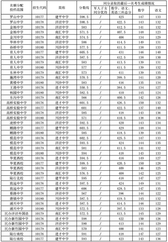2016年浦东新区中考零志愿及名额分配投档线