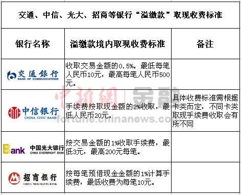 银行办理流水信用卡怎样收费 腾讯网