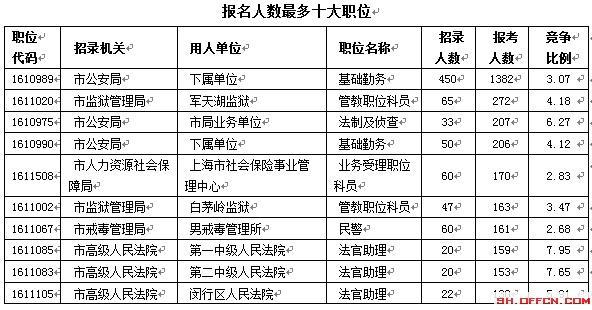 上海公务员考1.8万人申报职位 最热岗位竞争比