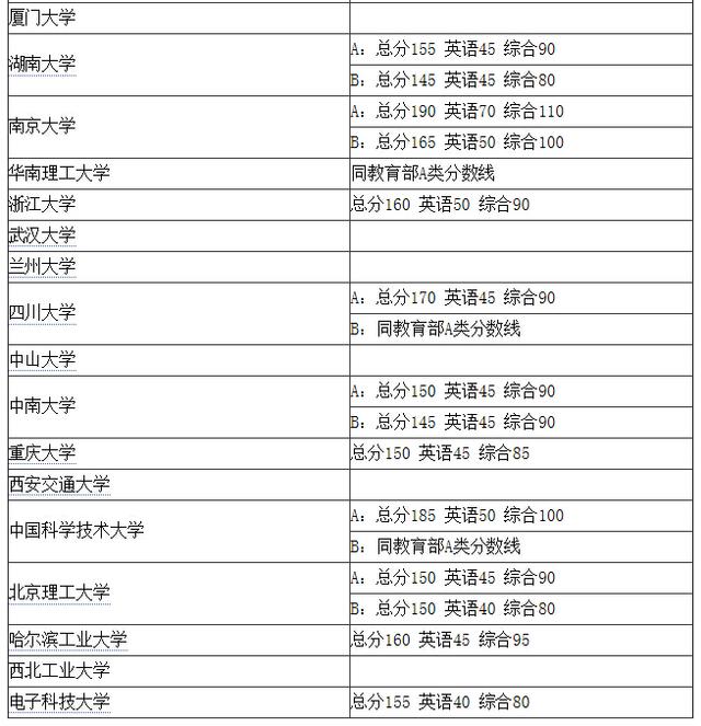 全国34所自主划线高校MBA复试分数线汇总