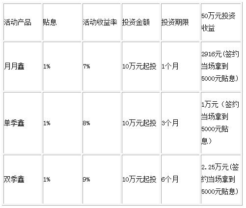 50万元理财产品大搜集 迅速抢占赚钱商机