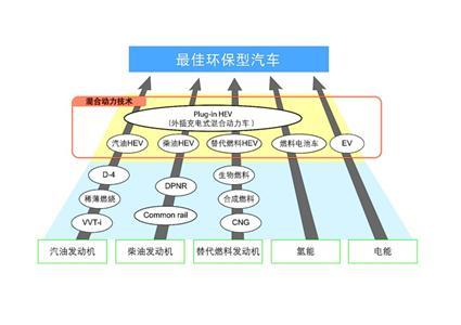 从节约石油到摆脱石油 丰田的动力技术远不止