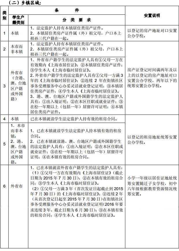 上海各区县幼升小统筹排序规则