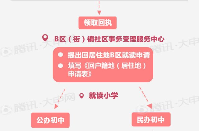 图解上海市义务教育阶段人户分离小升初入学办
