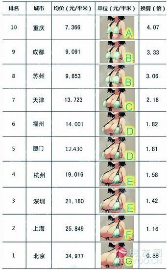 网友制房价罩杯榜:上海均价2.6万破F罩杯(图)