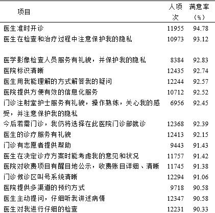 患者满意度调查表