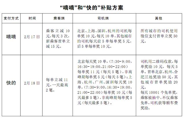 嘀嘀快的再砸巨资争用户