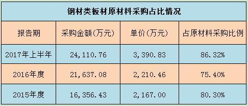 振江股份原材料采购价大幅上涨 华闻传媒成其上市大赢家