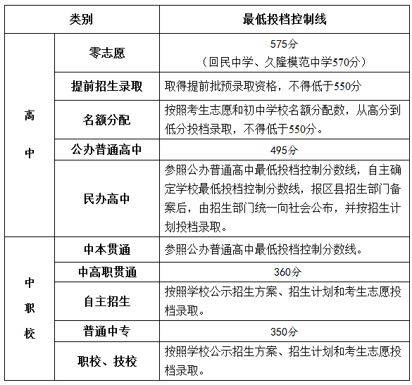 2016年上海中考分数线公布 公办高中最低投档