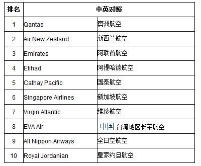 2013全球十大最安全航空公司榜单 澳航居首