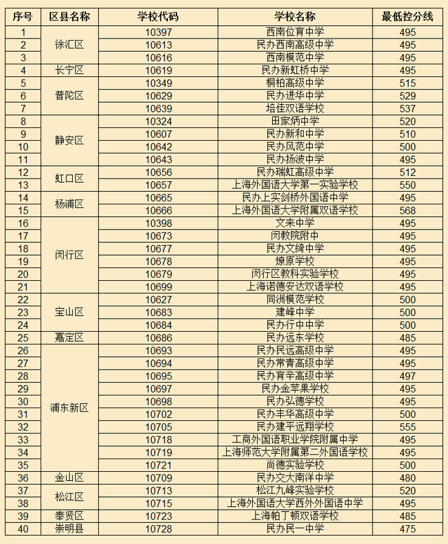 2016年上海市民办高中最低投档控制分数线公