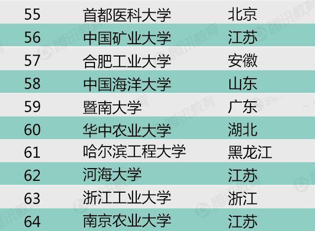 2015年中国最好大学排名发布 清华大学居首