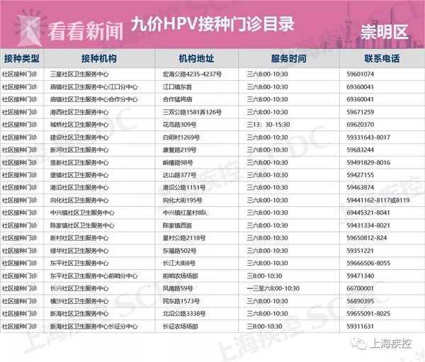 上海陆续开打九价hpv疫苗 287个接种点名单出炉