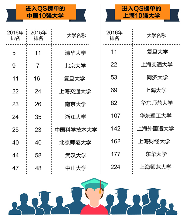 QS发布最新亚洲大学排名 82所中国大陆高校上
