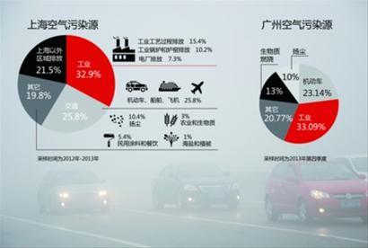 上海雾霾源解析:外来污染仅2成 工业交通为主