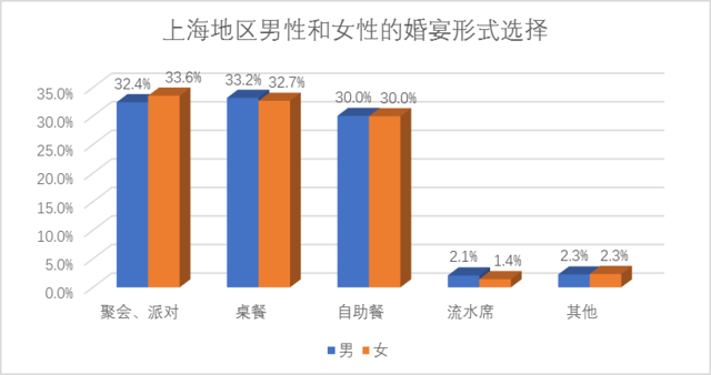 2017国人婚礼调研报告已发布 上海婚礼消费领跑全国