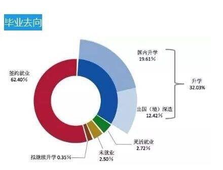 上海交大发布2015就业报告:28名毕业生直接创业