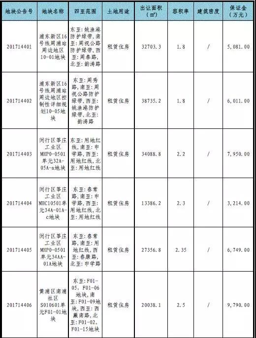 上海再推6幅涉及黄浦闵行浦东新区租赁住房用