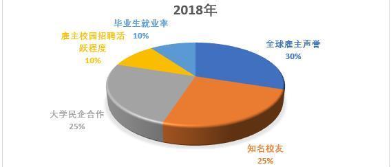 2018年QS毕业生就业竞争力排名公布
