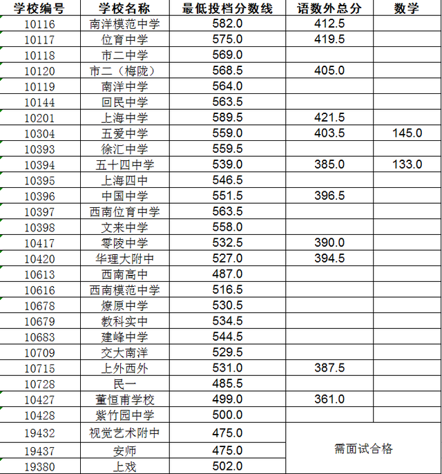 2015上海中考徐汇区“普通高中”最低投档分数线