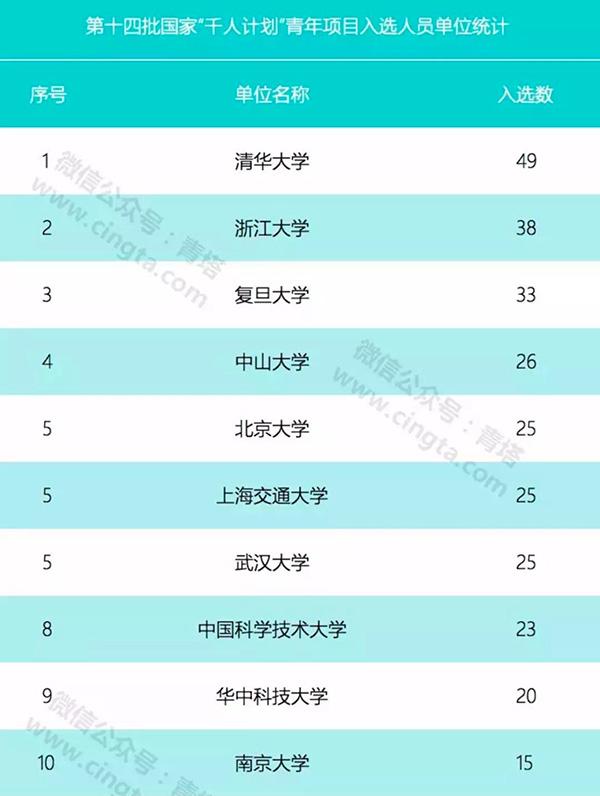 新一批国家千人计划青年项目公布 清华浙大复旦列前三