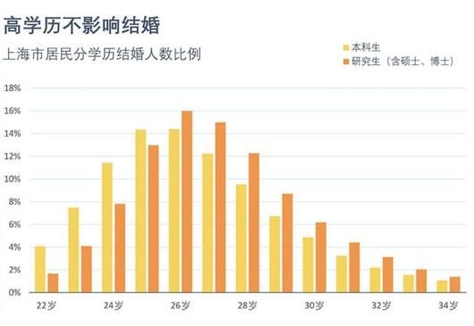 82.7%的上海人在30岁以前结婚 你拉后腿了吗