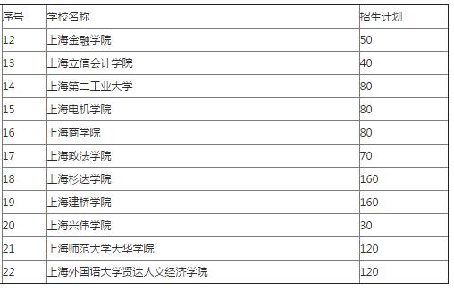 2015沪春考本科录取最低242分 面试录取等这