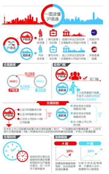 沪港通17日开启 A股恢复T+0提速