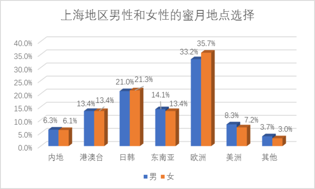 2017国人婚礼调研报告已发布 上海婚礼消费领跑全国