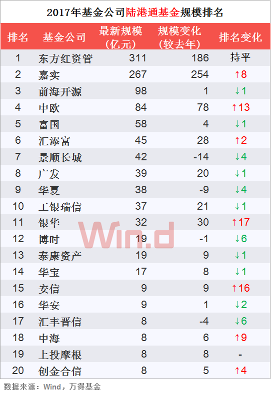 2017年基金公司规模 易方达以2704亿居首