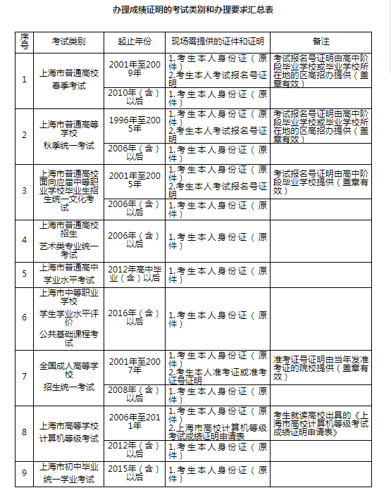 初中毕业统一学业考试等8项考试的成绩证明(各项考试可申请办理年份