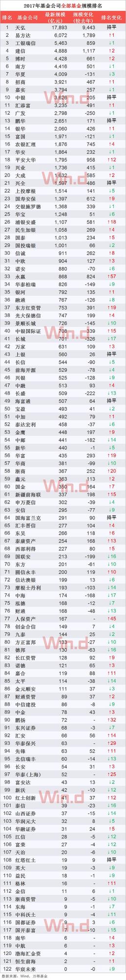 2017年基金公司规模 易方达以2704亿居首