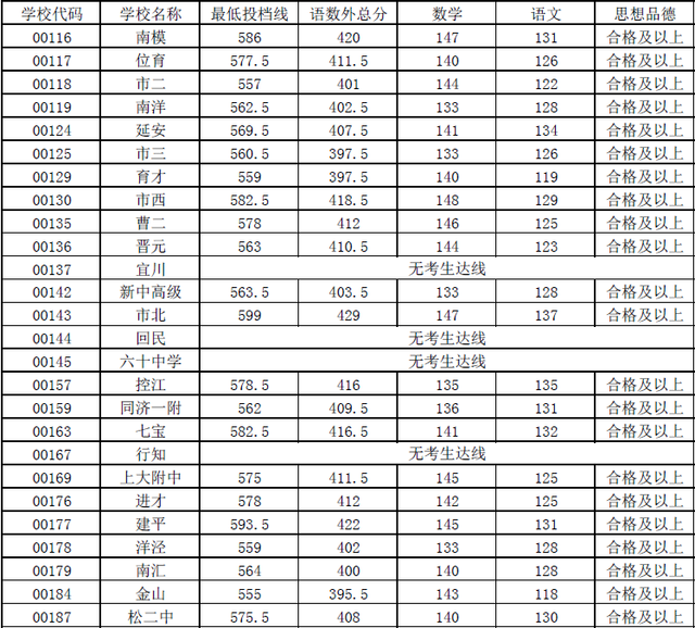 2015上海中考黄浦区“零志愿”最低投档分数线