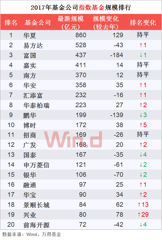 2017年基金公司规模 易方达以2704亿居首