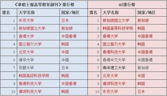 亚洲大学排行榜_清华大学(2)