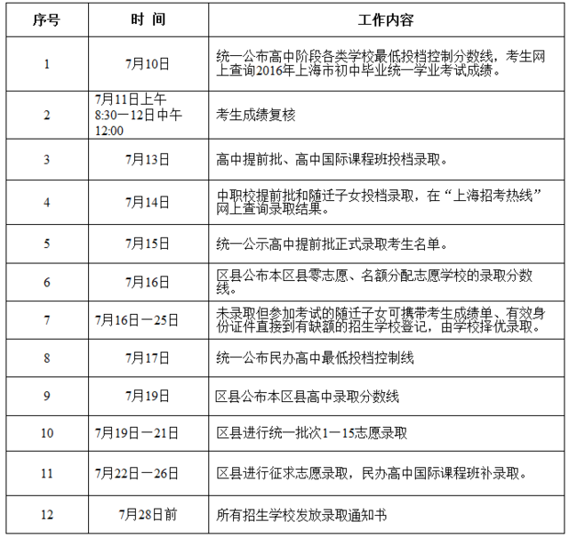 2016年上海中考分数线公布 公办高中最低投档