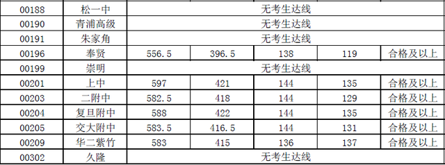 2015上海中考黄浦区“零志愿”最低投档分数线