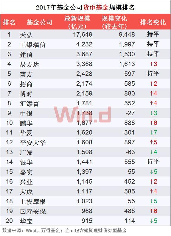 2017年基金公司规模 易方达以2704亿居首