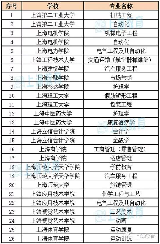 上海市属高校应用型本科首批试点26个专业公